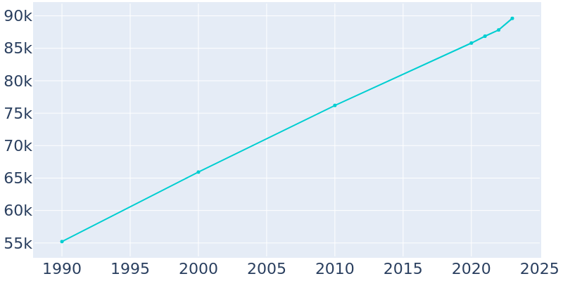 Population Graph For Bryan, 1990 - 2022