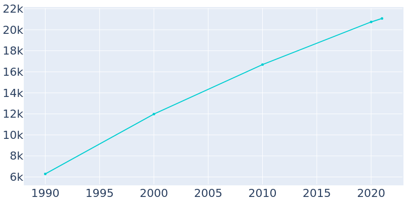 Population Graph For Bryant, 1990 - 2022