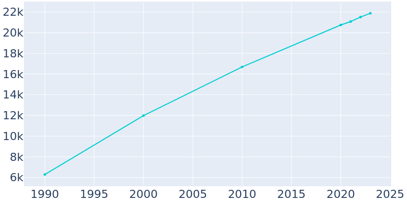 Population Graph For Bryant, 1990 - 2022