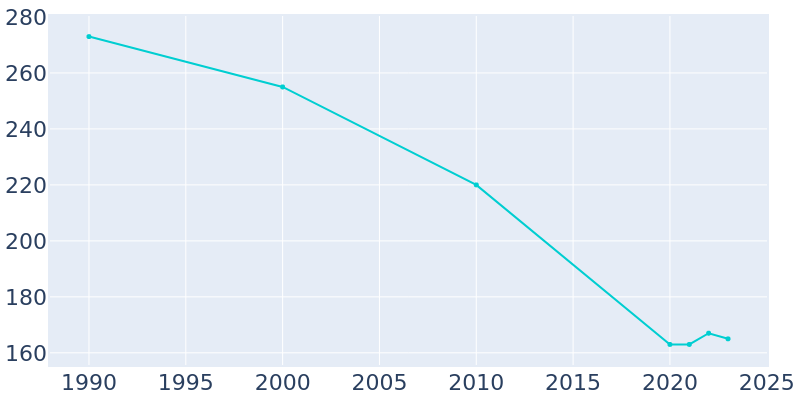 Population Graph For Bryant, 1990 - 2022