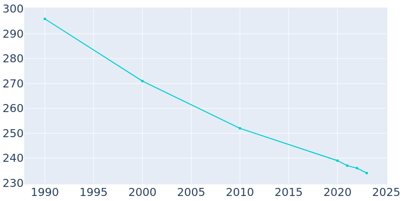 Population Graph For Bryant, 1990 - 2022