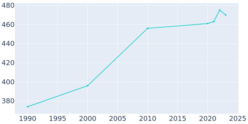 Population Graph For Bryant, 1990 - 2022