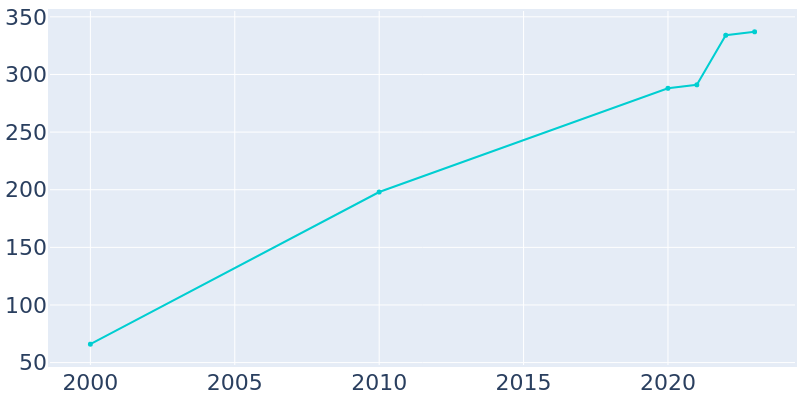 Population Graph For Bryce Canyon City, 2000 - 2022