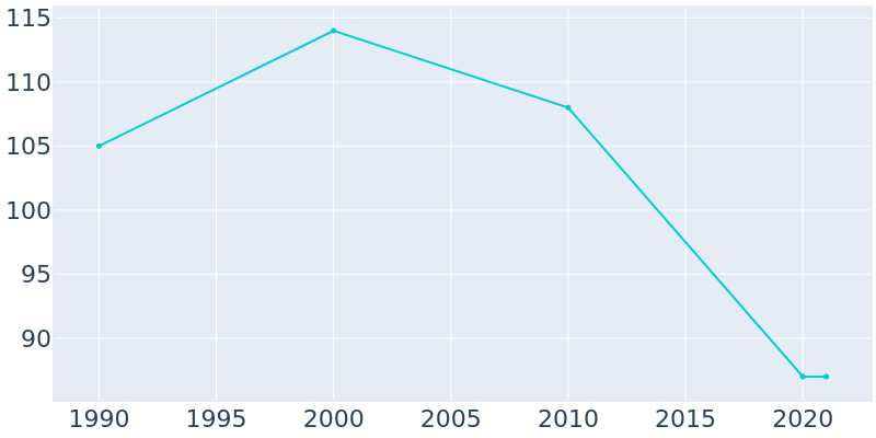 Population Graph For Bryceland, 1990 - 2022