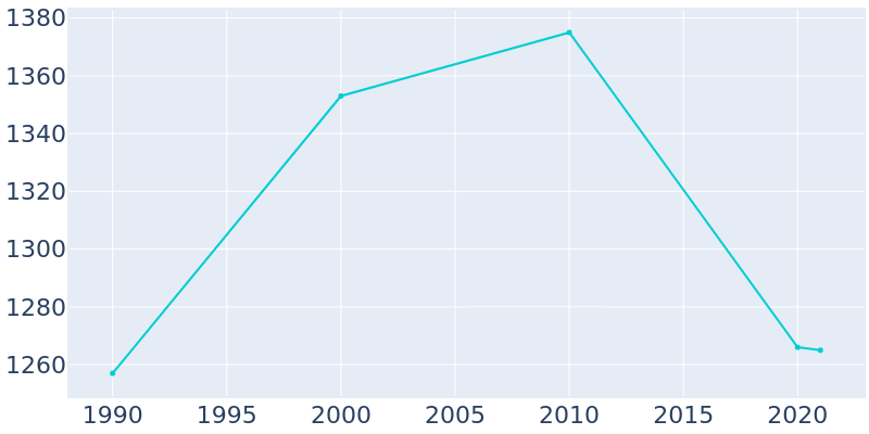 Population Graph For Bryn Athyn, 1990 - 2022