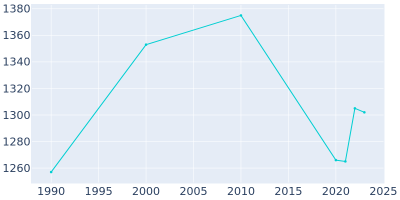 Population Graph For Bryn Athyn, 1990 - 2022