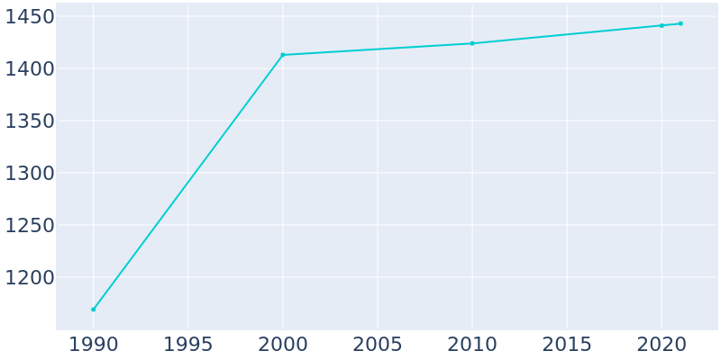 Population Graph For Bryson City, 1990 - 2022