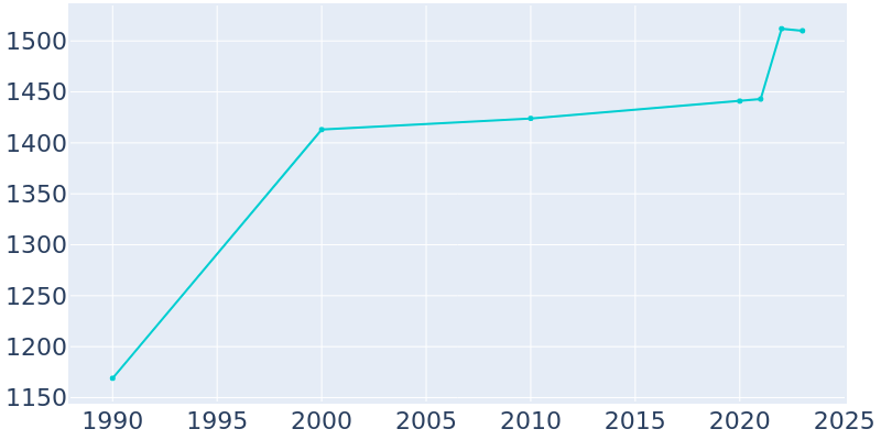 Population Graph For Bryson City, 1990 - 2022