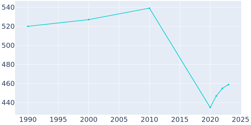 Population Graph For Bryson, 1990 - 2022