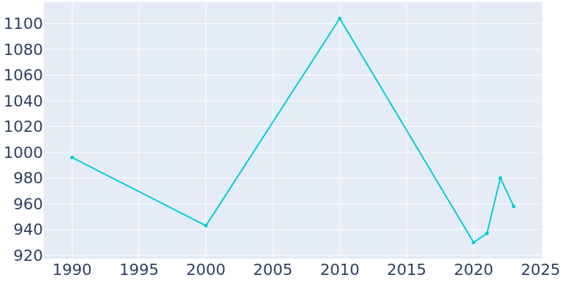 Population Graph For Buchanan, 1990 - 2022