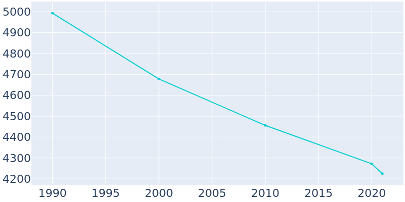 Population Graph For Buchanan, 1990 - 2022