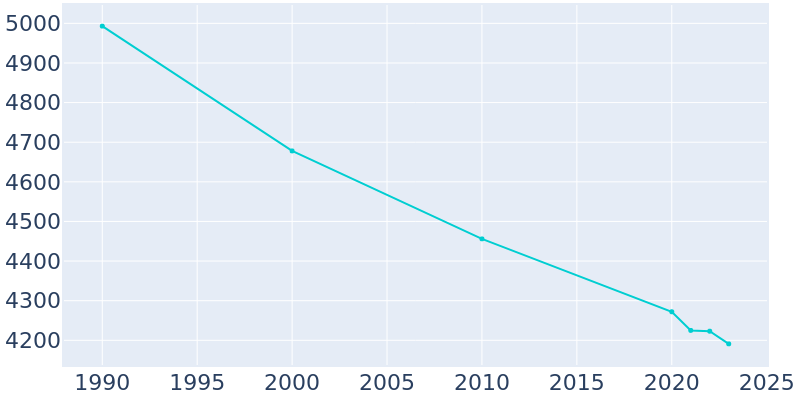 Population Graph For Buchanan, 1990 - 2022