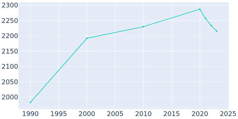 Population Graph For Buchanan, 1990 - 2022