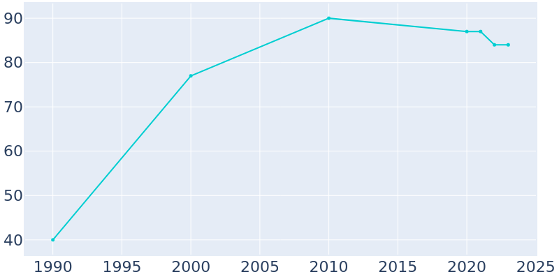 Population Graph For Buchanan, 1990 - 2022