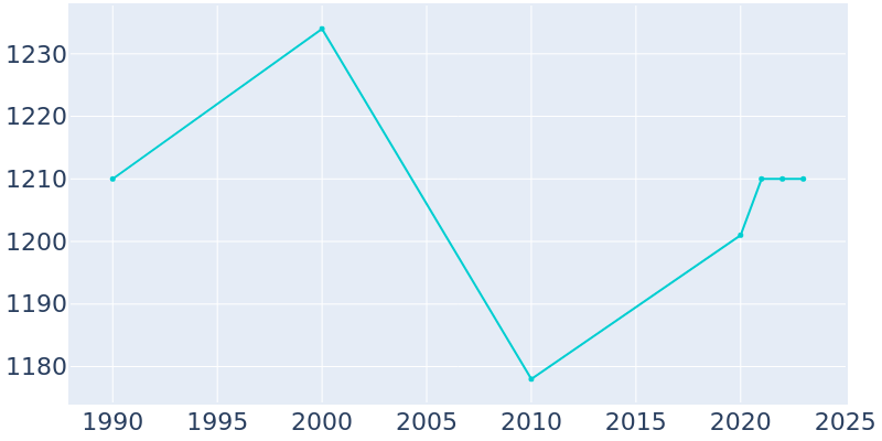 Population Graph For Buchanan, 1990 - 2022