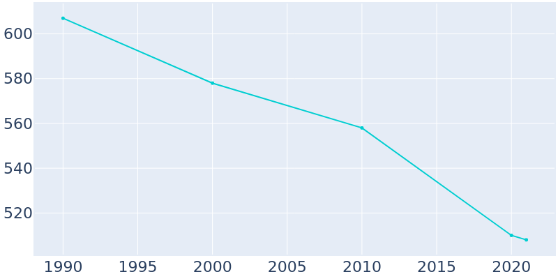 Population Graph For Buchtel, 1990 - 2022