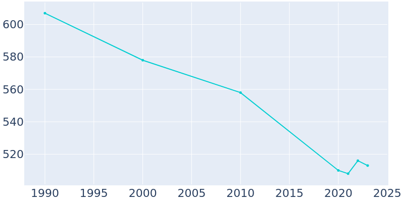 Population Graph For Buchtel, 1990 - 2022