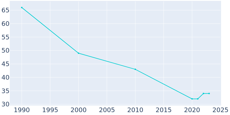 Population Graph For Buck Grove, 1990 - 2022