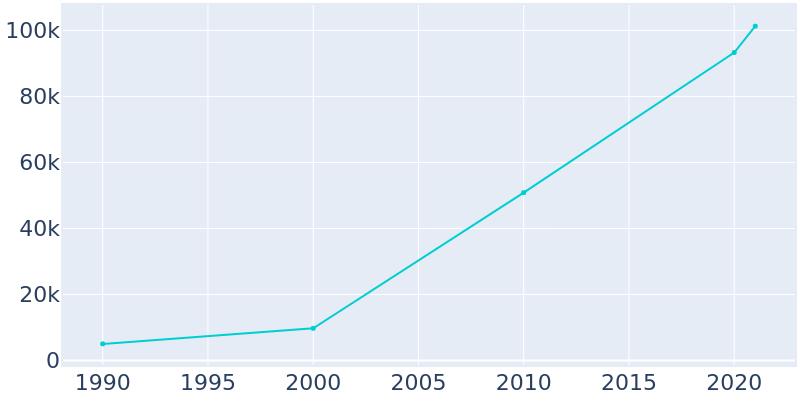 Population Graph For Buckeye, 1990 - 2022