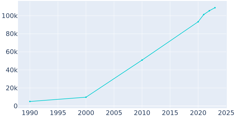 Population Graph For Buckeye, 1990 - 2022