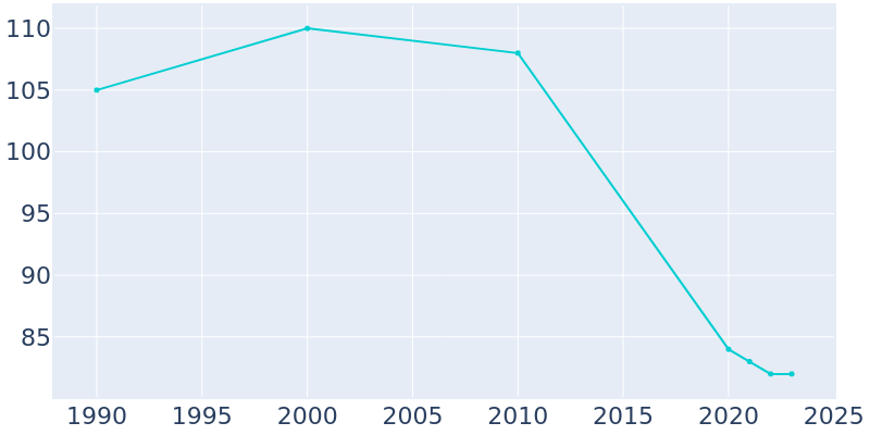 Population Graph For Buckeye, 1990 - 2022