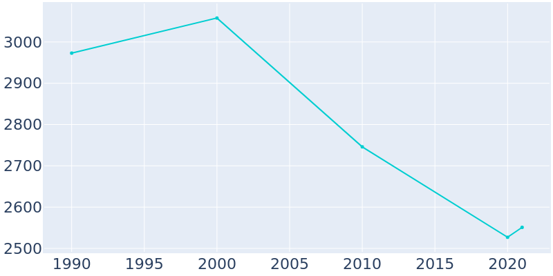 Population Graph For Buckeye Lake, 1990 - 2022