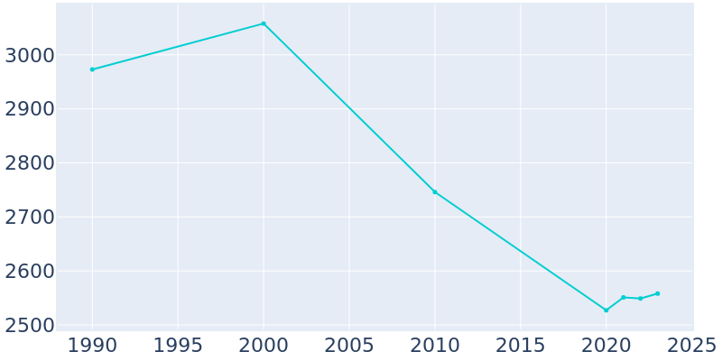 Population Graph For Buckeye Lake, 1990 - 2022