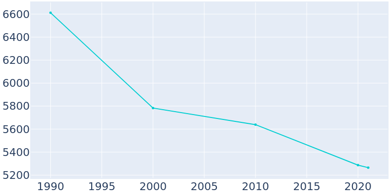 Population Graph For Buckhannon, 1990 - 2022