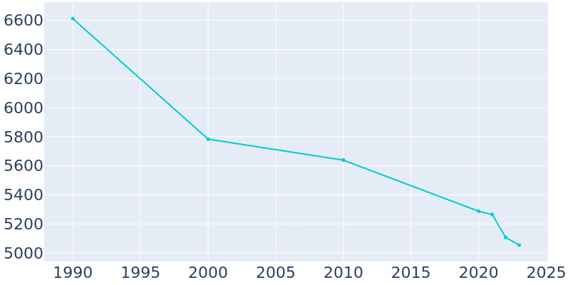 Population Graph For Buckhannon, 1990 - 2022