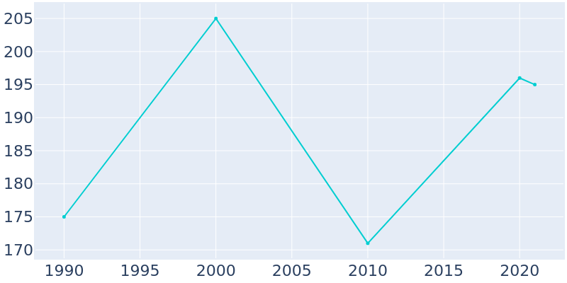 Population Graph For Buckhead, 1990 - 2022