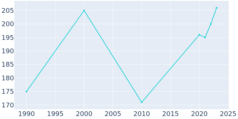 Population Graph For Buckhead, 1990 - 2022