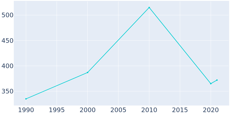 Population Graph For Buckholts, 1990 - 2022