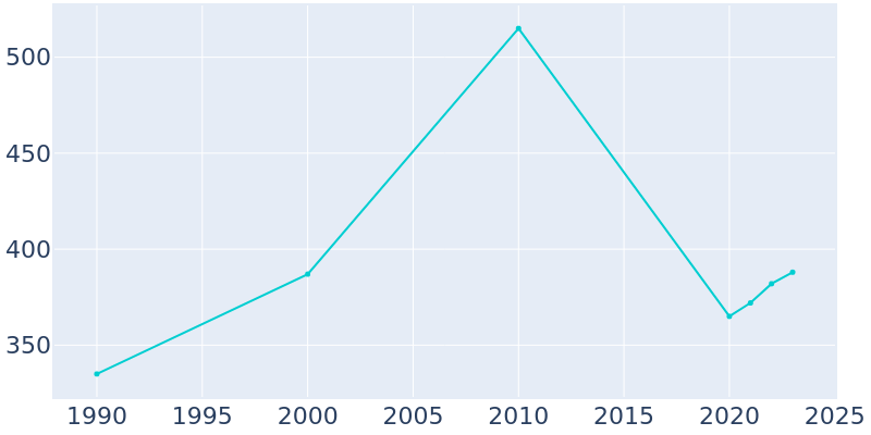 Population Graph For Buckholts, 1990 - 2022