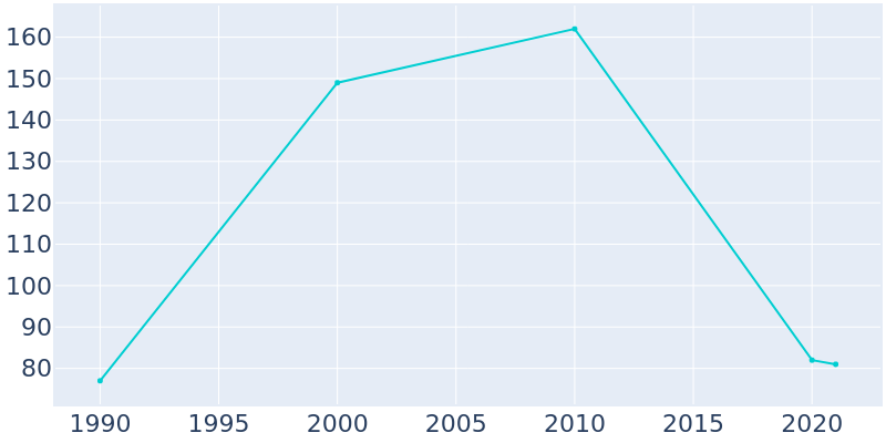 Population Graph For Buckhorn, 1990 - 2022