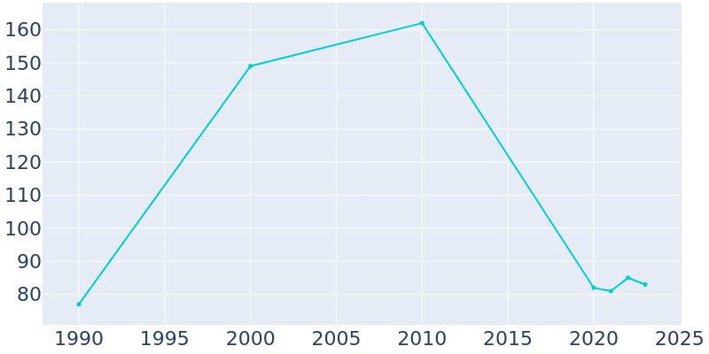 Population Graph For Buckhorn, 1990 - 2022