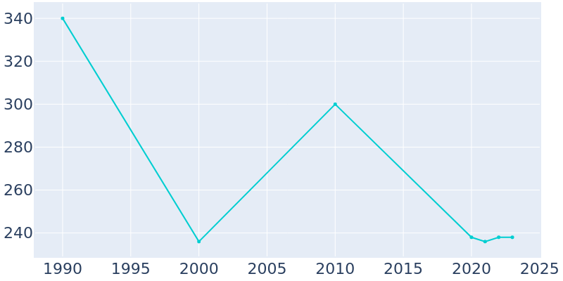 Population Graph For Buckingham, 1990 - 2022