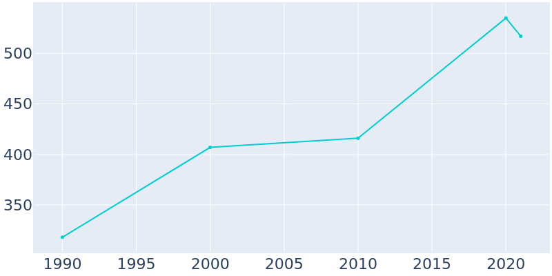 Population Graph For Buckland, 1990 - 2022
