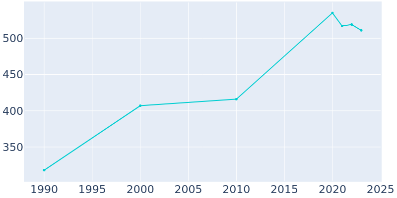 Population Graph For Buckland, 1990 - 2022