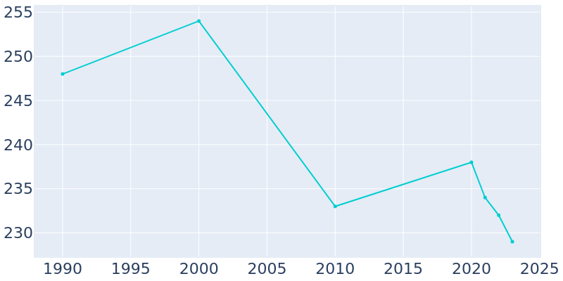 Population Graph For Buckland, 1990 - 2022