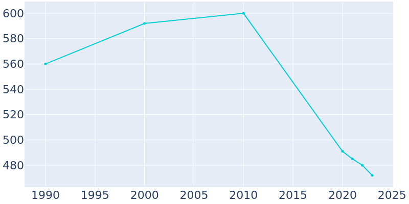 Population Graph For Buckley, 1990 - 2022