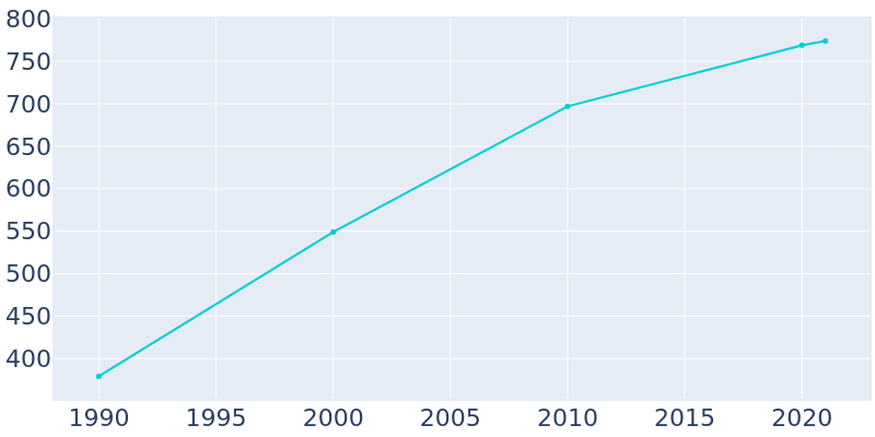 Population Graph For Buckley, 1990 - 2022