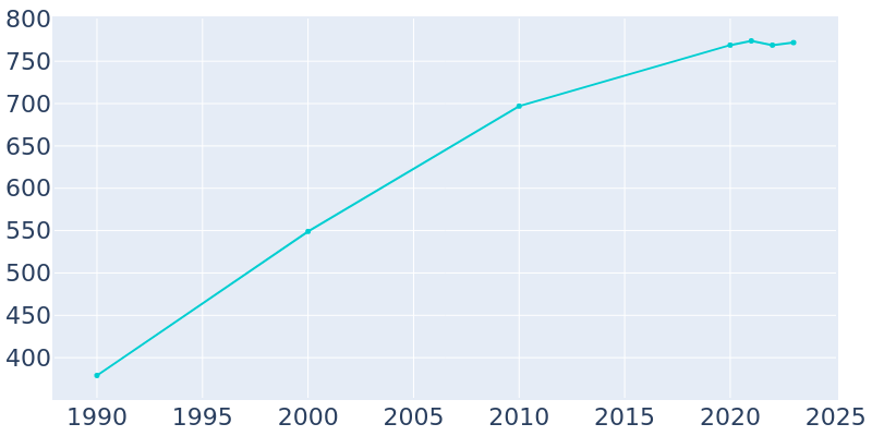 Population Graph For Buckley, 1990 - 2022