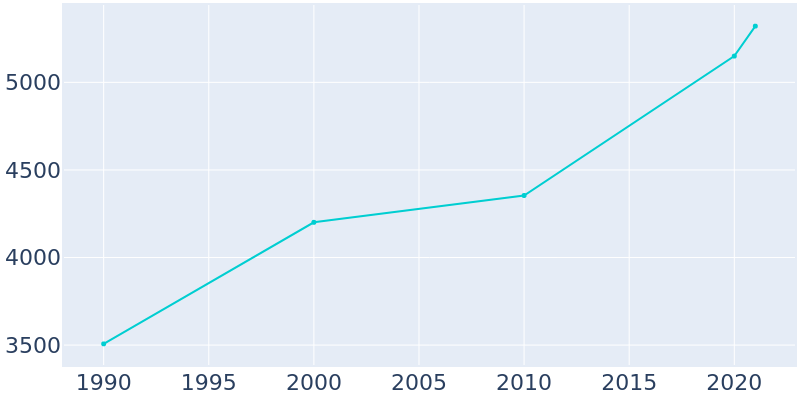 Population Graph For Buckley, 1990 - 2022