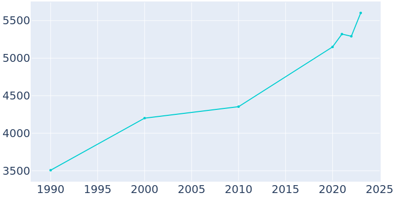 Population Graph For Buckley, 1990 - 2022