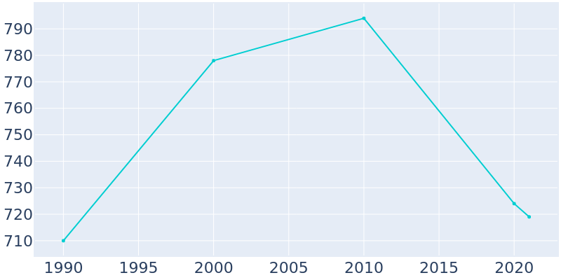 Population Graph For Bucklin, 1990 - 2022