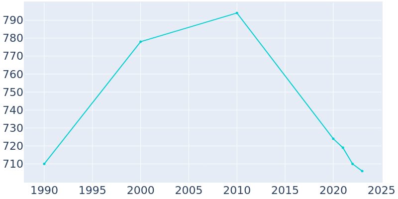 Population Graph For Bucklin, 1990 - 2022