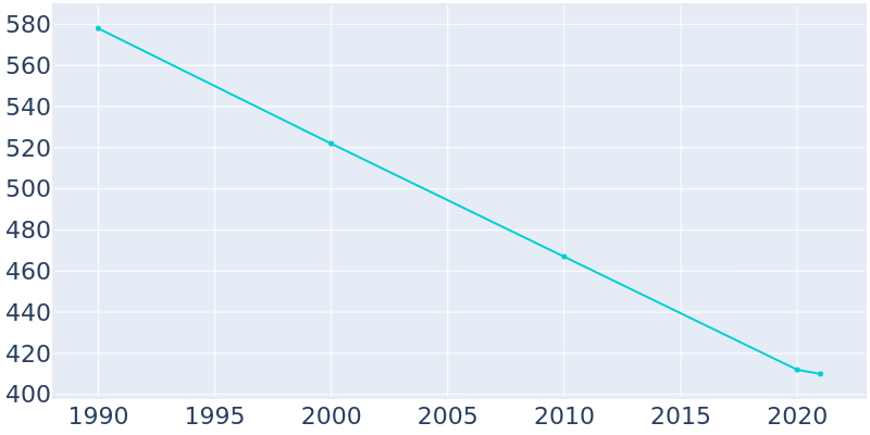 Population Graph For Bucklin, 1990 - 2022