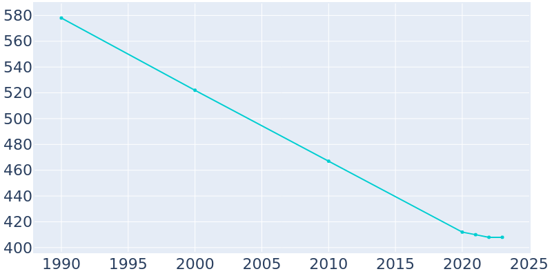 Population Graph For Bucklin, 1990 - 2022