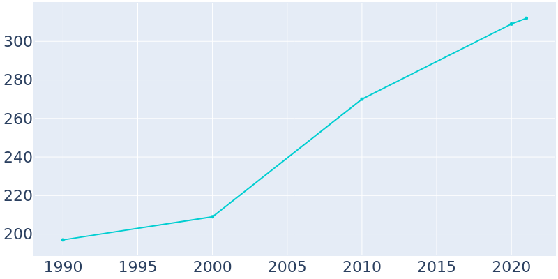 Population Graph For Buckman, 1990 - 2022