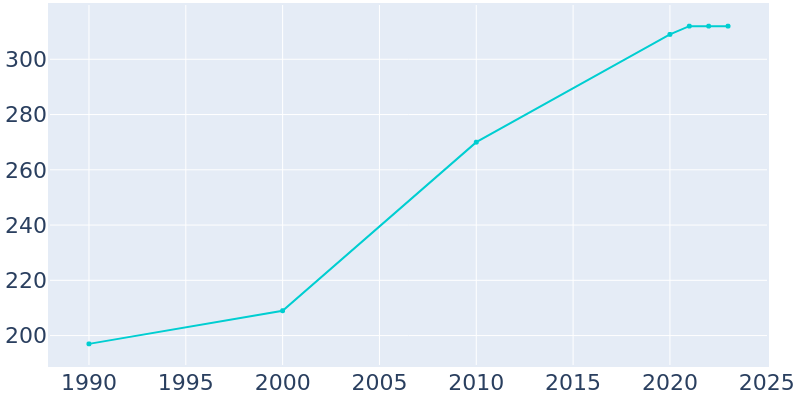 Population Graph For Buckman, 1990 - 2022